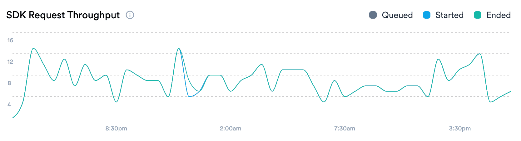 The SDK Request Throughput is a line chart featuring three series: queued, started and ended Function runs.